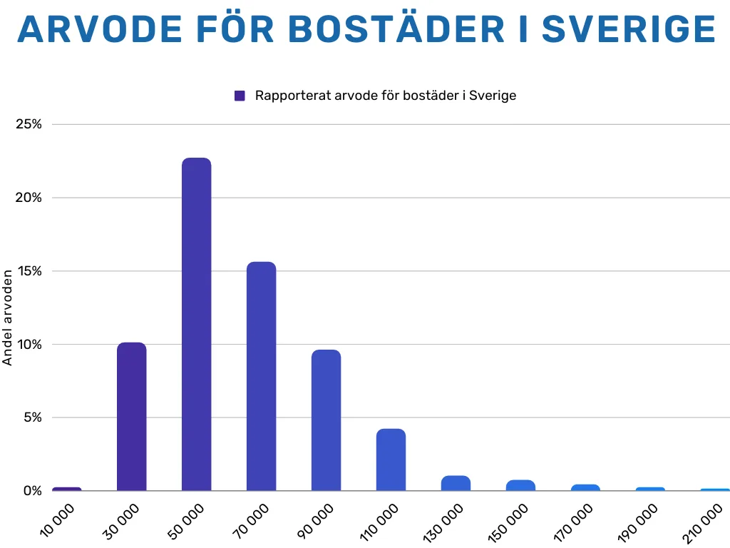 Mäklararvode 1 Mäklararvode