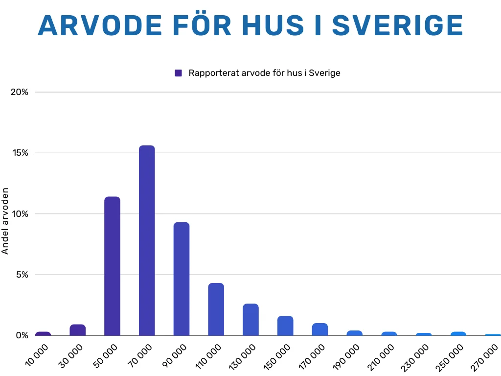 Mäklararvode 2 Mäklararvode hus