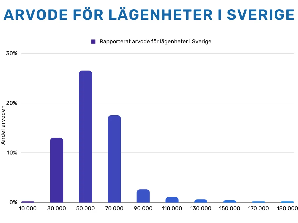 Mäklararvode 4 Mäklararvode lägenheter