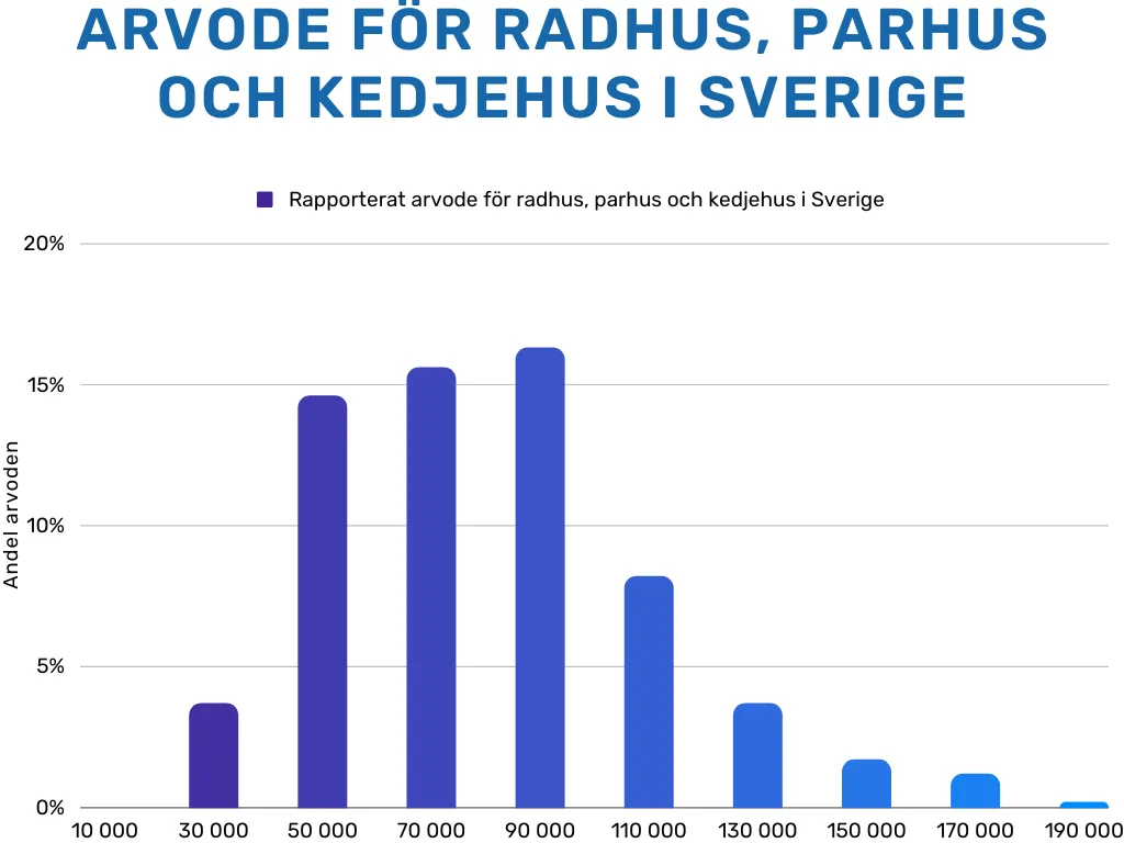 Mäklararvode 3 Mäklararvode radhus